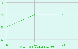 Courbe de l'humidit relative pour Reimegrend