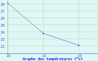 Courbe de tempratures pour Corny-sur-Moselle (57)