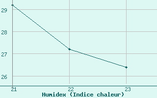 Courbe de l'humidex pour Jan (Esp)