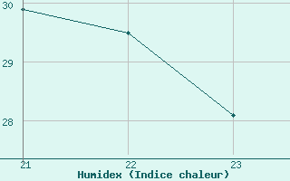 Courbe de l'humidex pour Saint-Cyprien (66)