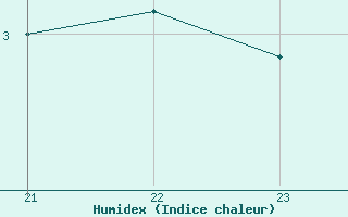 Courbe de l'humidex pour Boulaide (Lux)