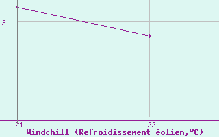 Courbe du refroidissement olien pour La Molina