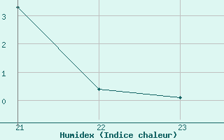 Courbe de l'humidex pour Titu