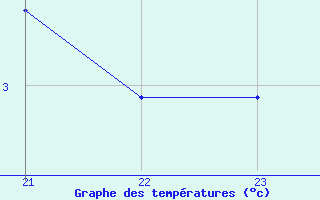 Courbe de tempratures pour Torla