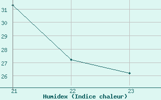 Courbe de l'humidex pour Corny-sur-Moselle (57)