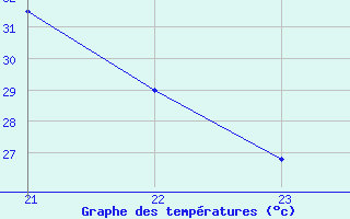 Courbe de tempratures pour Saint-Cyprien (66)