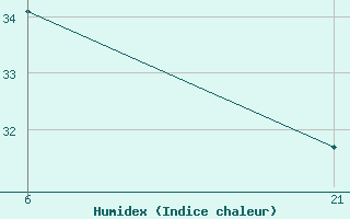 Courbe de l'humidex pour Hama