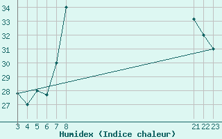 Courbe de l'humidex pour Adrar