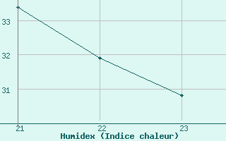 Courbe de l'humidex pour Castellbell i el Vilar (Esp)