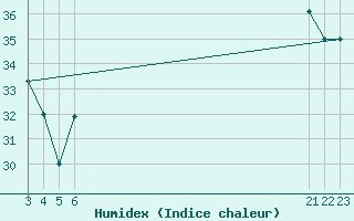 Courbe de l'humidex pour Ghardaia