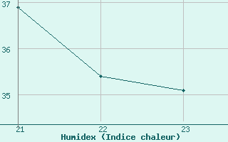 Courbe de l'humidex pour Conde