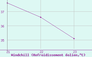 Courbe du refroidissement olien pour Felipe Carrillo Puerto, Q. Roo.