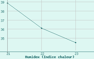 Courbe de l'humidex pour Castellbell i el Vilar (Esp)