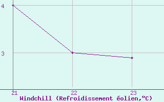 Courbe du refroidissement olien pour Roc St. Pere (And)