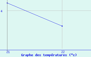 Courbe de tempratures pour La Molina