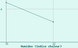 Courbe de l'humidex pour La Molina