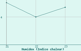 Courbe de l'humidex pour Hasvik-Sluskfjellet