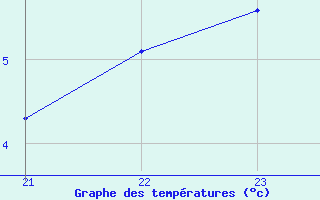 Courbe de tempratures pour Coleshill