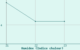 Courbe de l'humidex pour Reimegrend