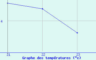 Courbe de tempratures pour Roc St. Pere (And)