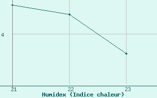 Courbe de l'humidex pour Roc St. Pere (And)