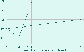 Courbe de l'humidex pour Takoradi