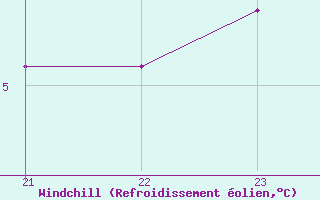 Courbe du refroidissement olien pour Saint-Vran (05)