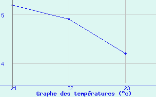 Courbe de tempratures pour Isle-sur-la-Sorgue (84)