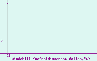 Courbe du refroidissement olien pour La Pinilla, estacin de esqu