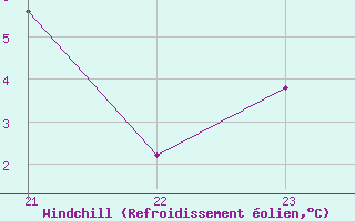 Courbe du refroidissement olien pour Saint-Vran (05)