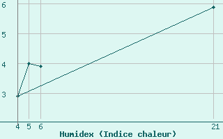 Courbe de l'humidex pour Bealach Na Ba No2