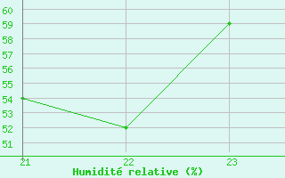 Courbe de l'humidit relative pour Grimentz (Sw)