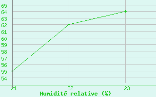 Courbe de l'humidit relative pour Castellbell i el Vilar (Esp)