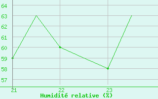 Courbe de l'humidit relative pour Andoya