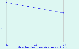 Courbe de tempratures pour Recoules de Fumas (48)