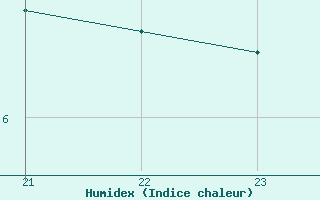 Courbe de l'humidex pour Recoules de Fumas (48)