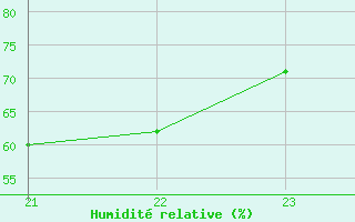 Courbe de l'humidit relative pour Boulc (26)