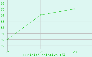 Courbe de l'humidit relative pour Byglandsfjord-Solbakken