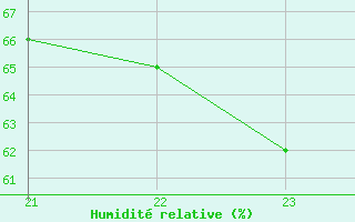 Courbe de l'humidit relative pour Torla