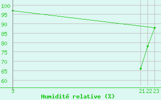 Courbe de l'humidit relative pour Saint-Georges-sur-Cher (41)