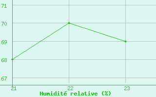 Courbe de l'humidit relative pour Bziers-Centre (34)