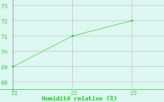 Courbe de l'humidit relative pour Boulc (26)