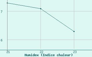 Courbe de l'humidex pour Pointe du Plomb (17)