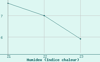 Courbe de l'humidex pour Shoream (UK)