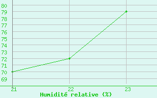 Courbe de l'humidit relative pour Jaunay-Clan / Futuroscope (86)