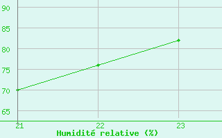 Courbe de l'humidit relative pour Brignoles-Est (83)