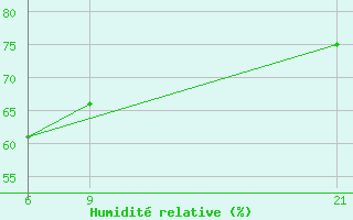 Courbe de l'humidit relative pour Tripoli