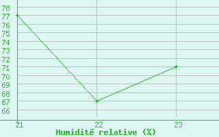 Courbe de l'humidit relative pour Villarzel (Sw)