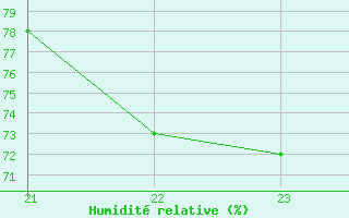 Courbe de l'humidit relative pour Saint-Vran (05)