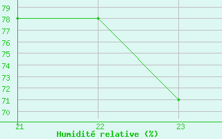 Courbe de l'humidit relative pour Grimentz (Sw)